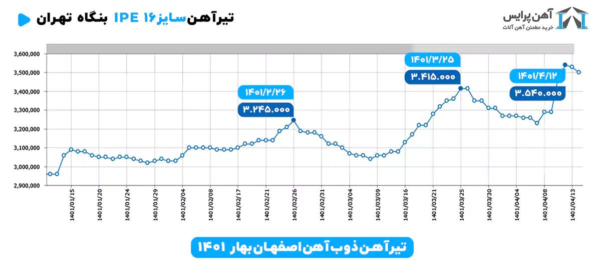 نمودار تیرآهن 16 ذوب آهن اصفهان 